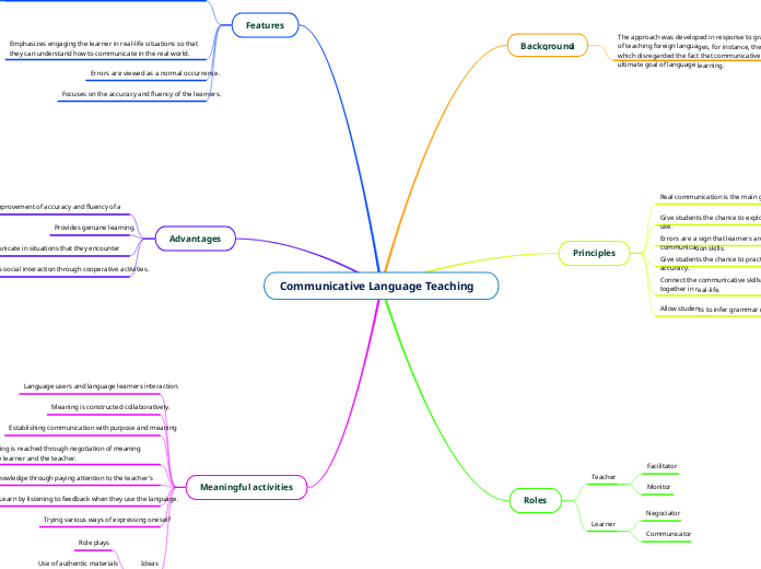 Communicative language teaching mind map